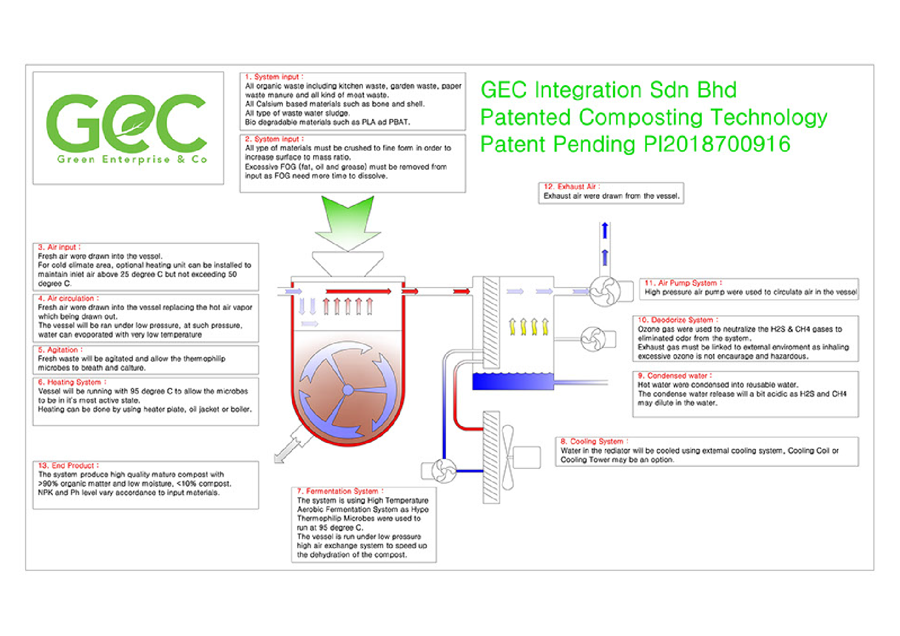 GEC Composting Machine | Patented Composting Technology Patent Pending
